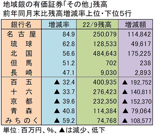 地域銀の有価証券「その他」残高　前年同月末比残高増減率上位・下位5行