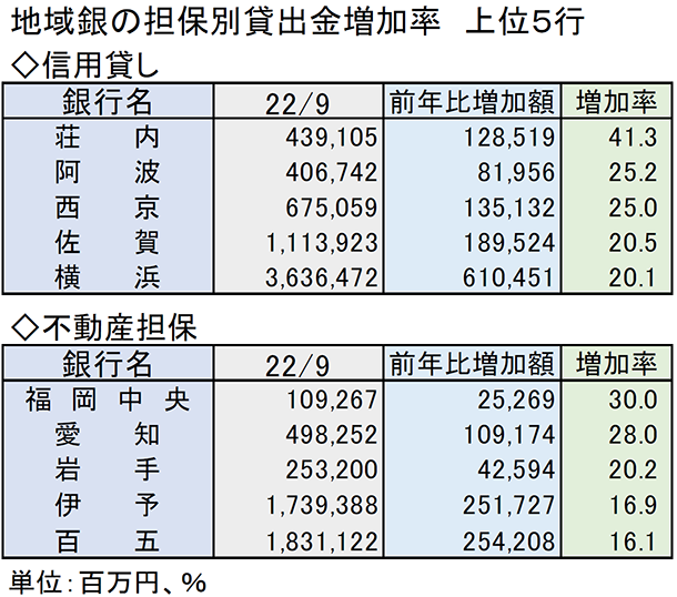 地域銀の担保別貸出金増加率　上位５行