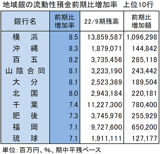 地域銀の流動性預金前期比増加率　上位10行