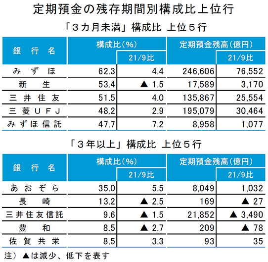 定期預金の残存期間別構成比上位行