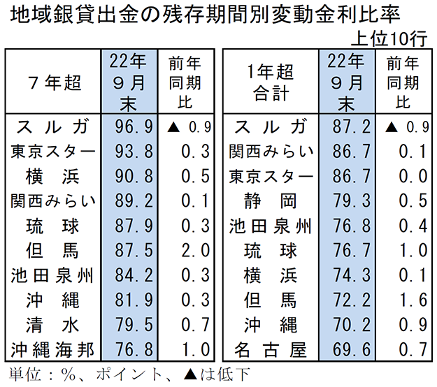 地域銀貸出金の残存期間別変動金利比率　上位10行