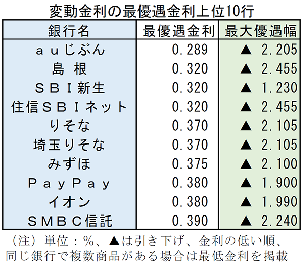 変動金利の最優遇金利上位10行