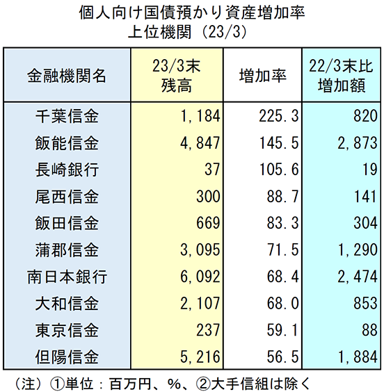 個人向け国債預かり資産増加率　上位機関（2023/3）