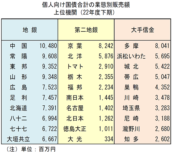 個人向け国債合計の業態別販売額　上位機関（2022年度下期）