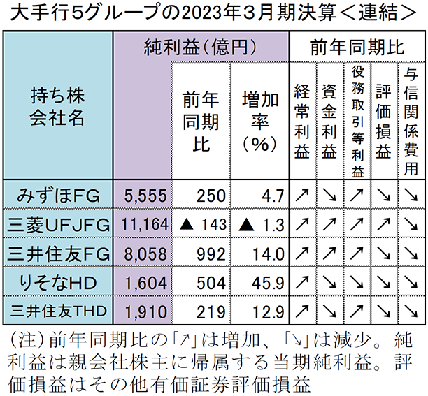 大手5グループの2023年3月期決算＜連結＞