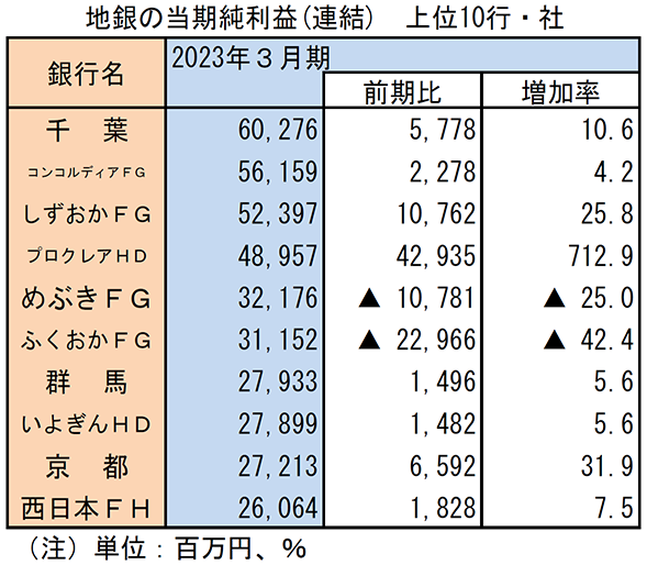 地銀の当期純利益（連結）　上位10行・社