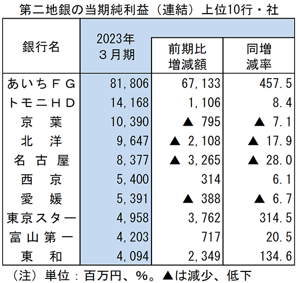 第二地銀の当期純利益（連結）上位10行・社