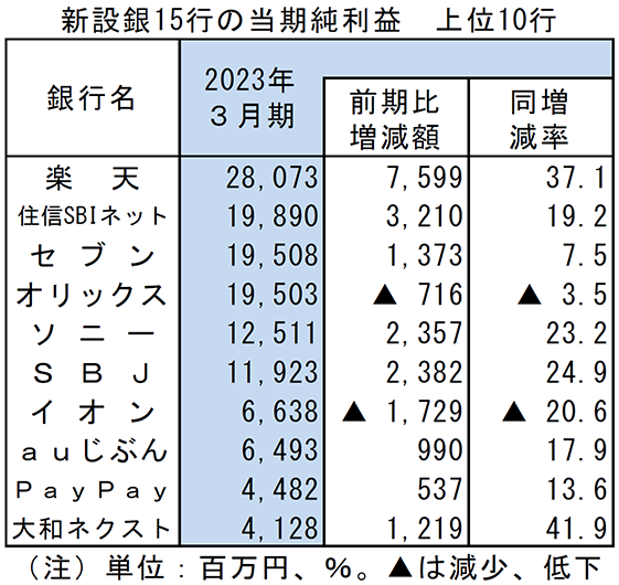 新設銀15行の当期純利益　上位10行