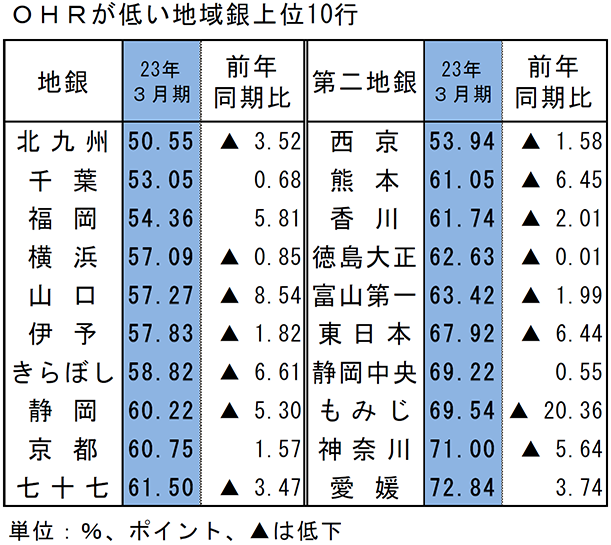 OHRが低い地域銀上位10行