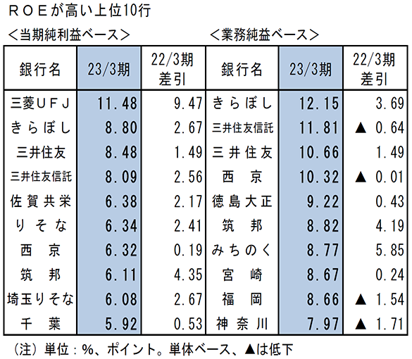 ROEが高い上位10行