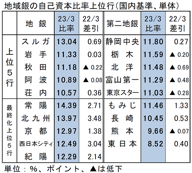 地域銀の自己資本比率上位行（国内基準、単体）