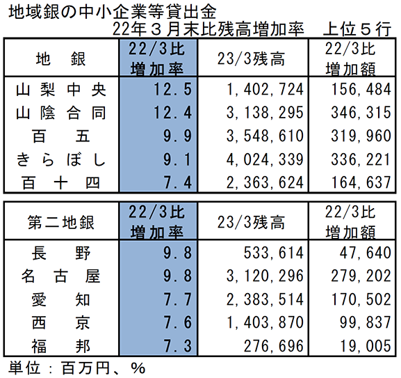 地域銀の中小企業等貸出金2022年3月末比残高増加率　上位5行