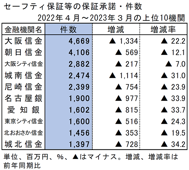 セーフティ保証等の保証承諾・件数　2022年4月～2023年3月の上位10機関