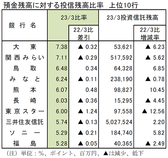 預金残高に対する投信残高比率　上位10行