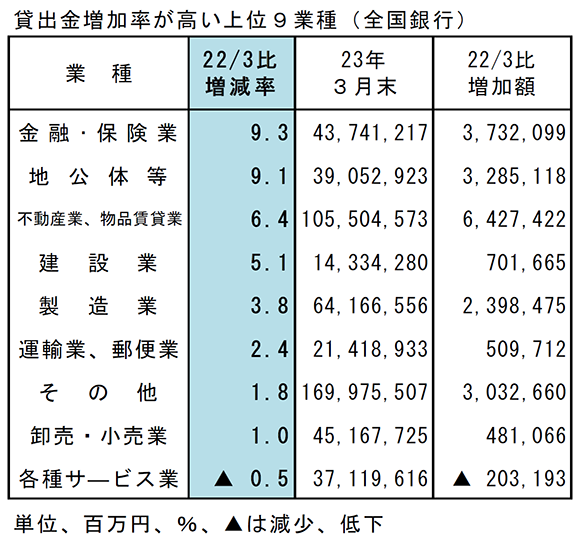 貸出金増加率が高い上位9業種（全国銀行）