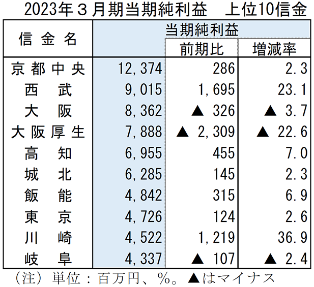 2023年3月期当期純利益　上位10信金