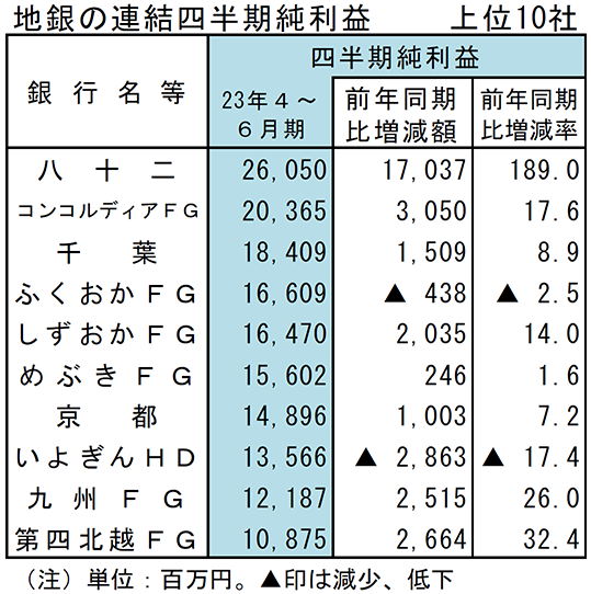 地銀の連結四半期純利益　上位10社