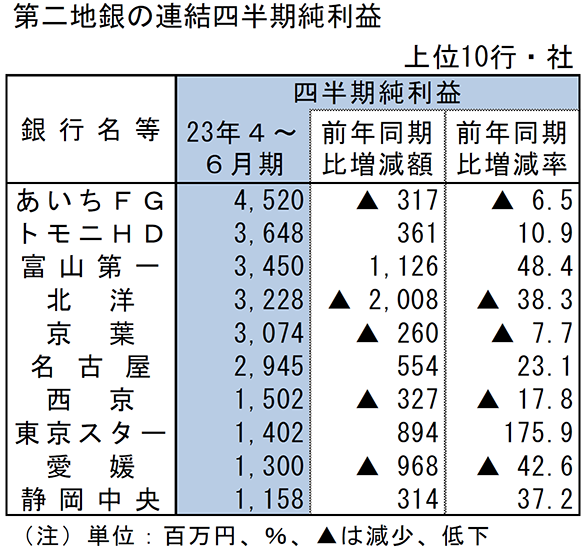 第二地銀の連結四半期純利益　上位10行・社