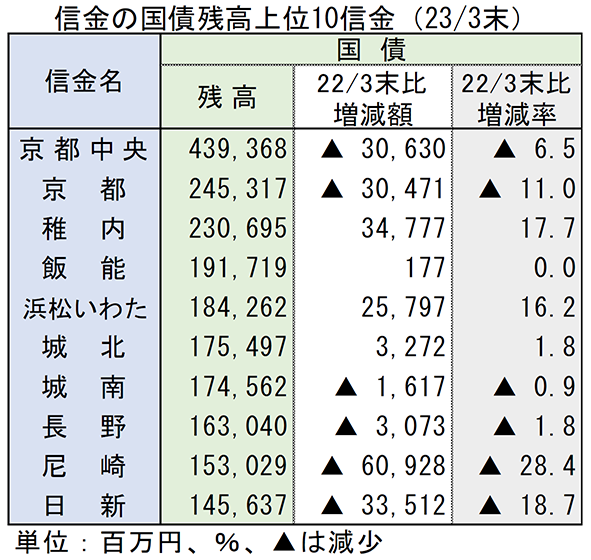 信金の国債残高上位10信金（2023/3末）