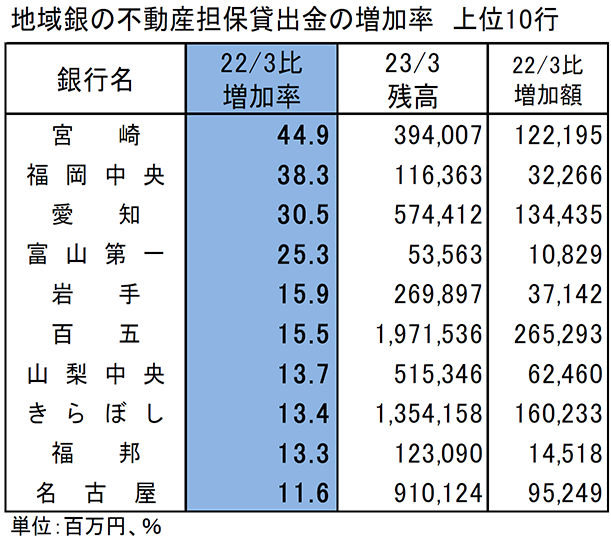 地域銀の不動産担保貸出金の増加率　上位10行