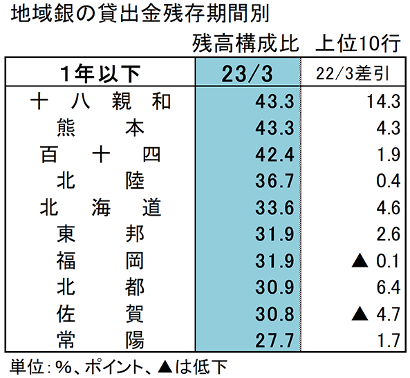 地域銀の貸出金残存期間別残高構成比　上位10行