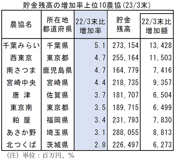 貯金残高の増加率上位10農協（2023/3末）