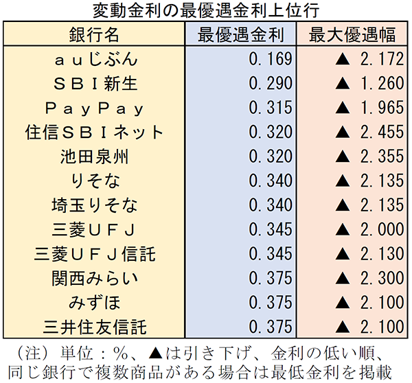 変動金利の最優遇金利上位行