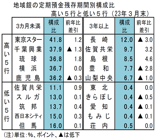 地域銀の定期預金残存期間別構成比　高い5行と低い5行（2023年3月末）