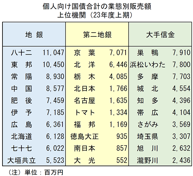 個人向け国債合計の業態別販売額上位機関（2023年度上期）