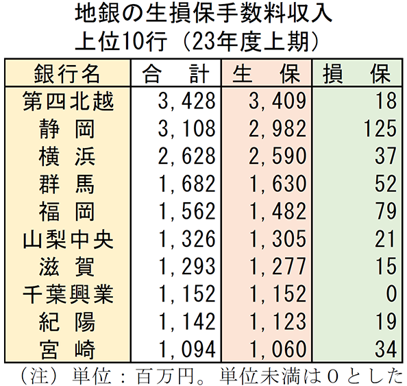 地銀の生損保手数料収入上位10行（2023年度上期）