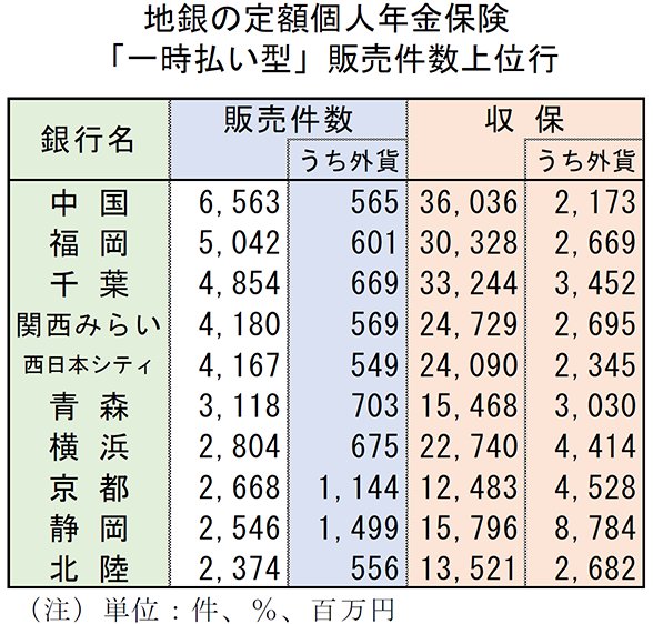 地銀の定額個人年金保険　「一時払い型」販売件数上位行