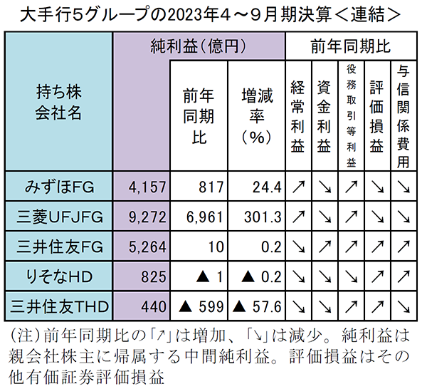 大手行5グループの2023年4～9月期決算＜連結＞