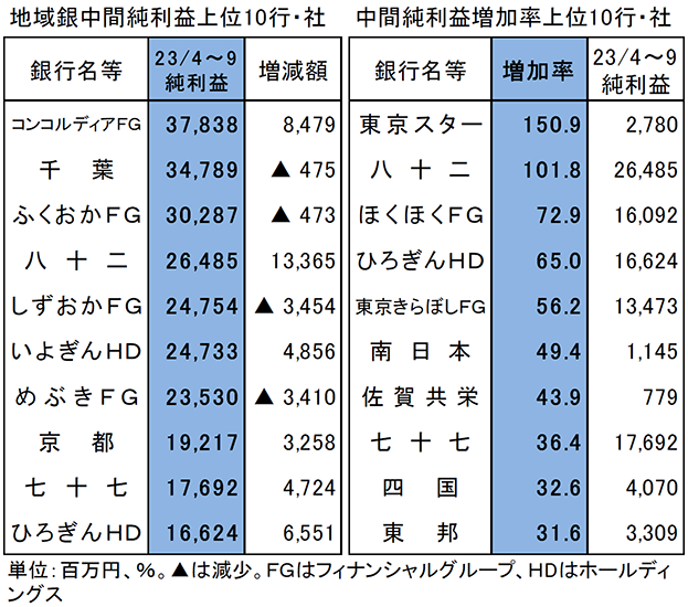 地域銀中間純利益上位10行・社　中間純利益増加率上位10行・社