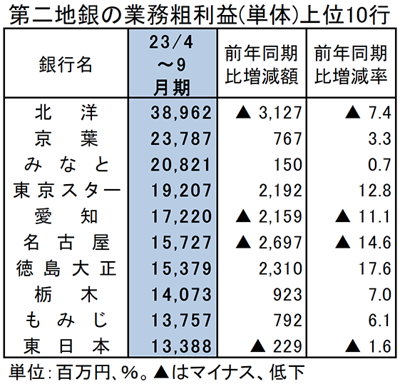 第二地銀の業務粗利益（単体）上位10行