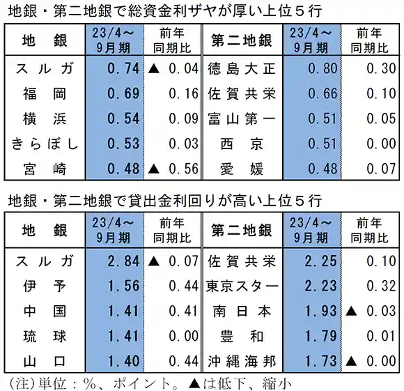 地銀・第二地銀で総資金利ザヤが厚い上位5行