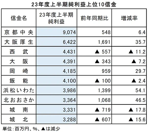 2023年度上半期純利益上位10信金