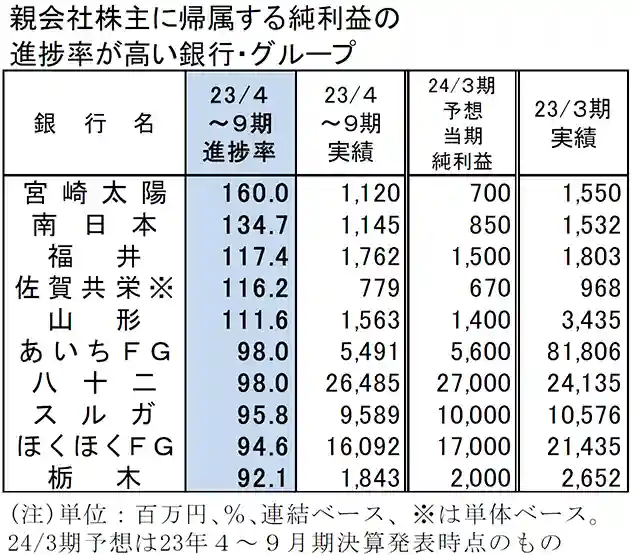 親会社株主に帰属する純利益の進捗率が高い銀行・グループ