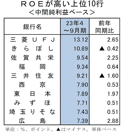 ROEが高い上位10行＜中間純利益ベース＞