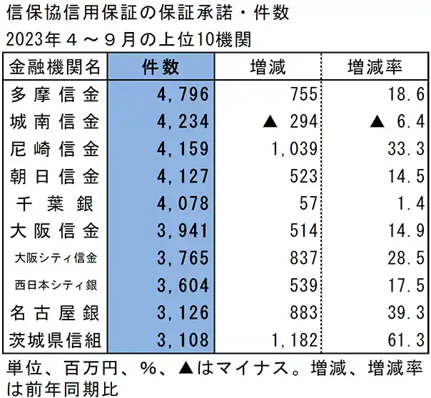 信保協信用保証の保証承諾・件数　2023年4～9月の上位10機関