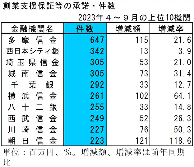 創業支援保証等の承諾・件数　2023年4～9月の上位10機関