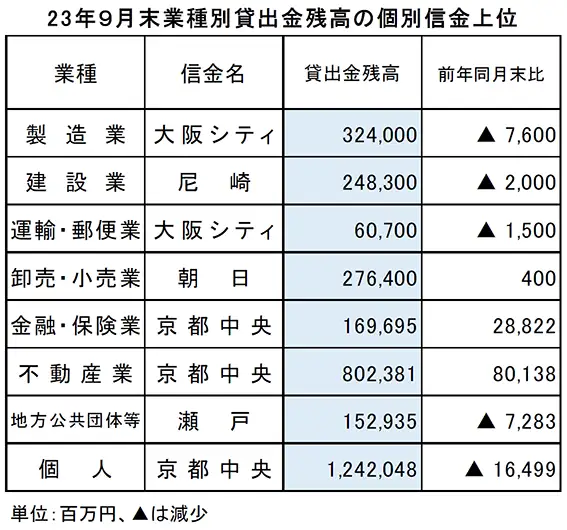 2023年9月末業種別貸出金残高の個別信金上位