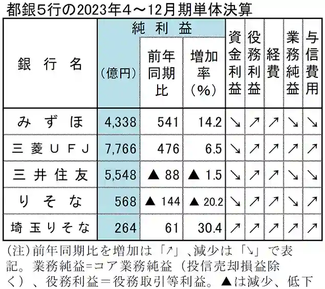 都銀5行の2023年4～12月期単体決算