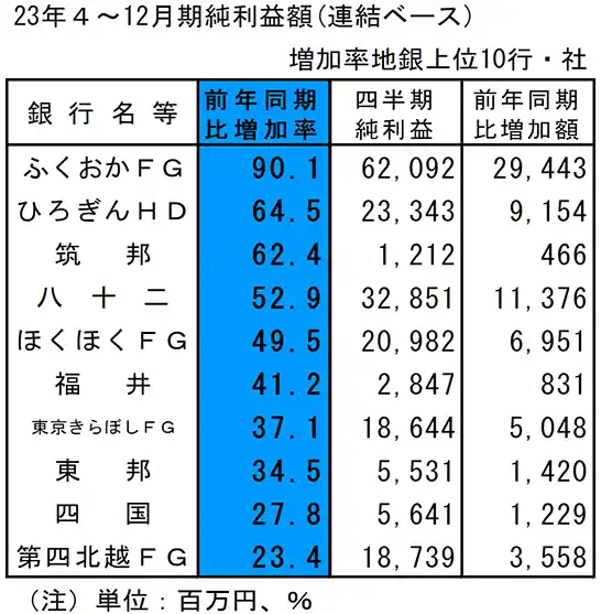 2023年4～12月期純利益額（連結ベース）　増加率地銀上位10行・社