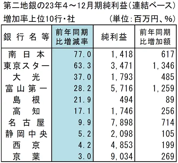 第二地銀の2023年4～12月期純利益（連結ベース）増加率上位10行・社