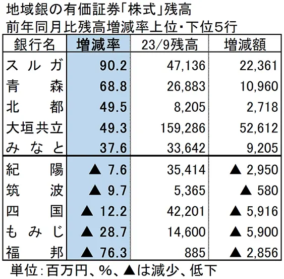 地域銀の有価証券「株式」残高　前年同月比残高増減率上位・下位5行