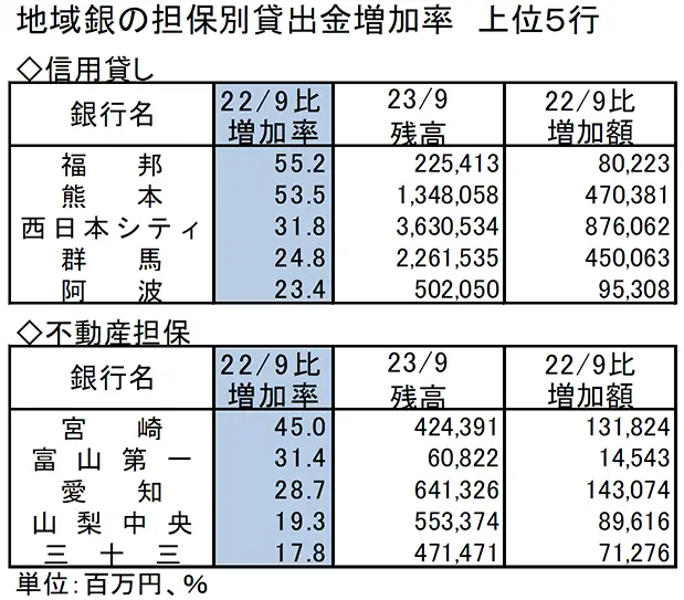 地域銀の担保別貸出金増加率　上位５行