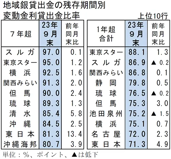 地域銀貸出金の残存期間別　変動金利貸出金比率　上位10行