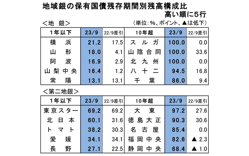 保有国債の残存期間別残高・構成比（全国銀行 2023年９月末）