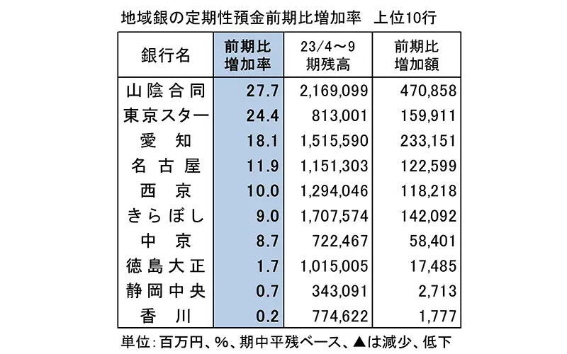 地域銀の定期性預金前期比増加率　上位10行