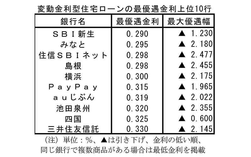 変動金利型住宅ローンの最優遇金利上位10行